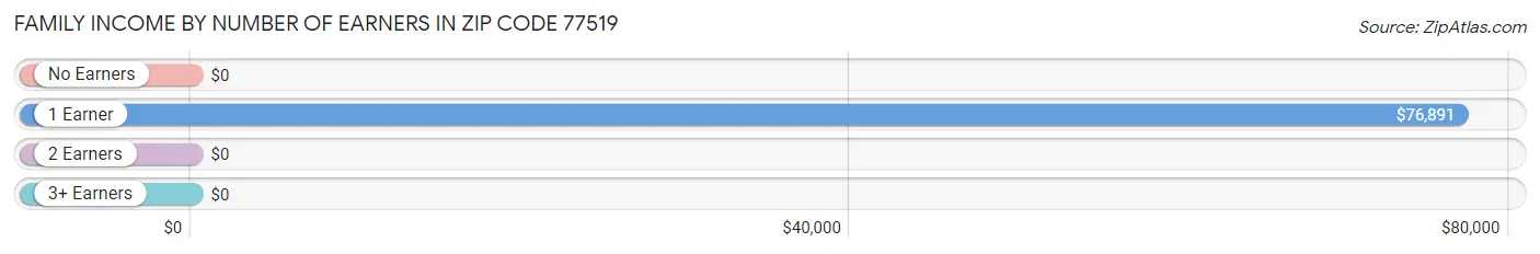 Family Income by Number of Earners in Zip Code 77519