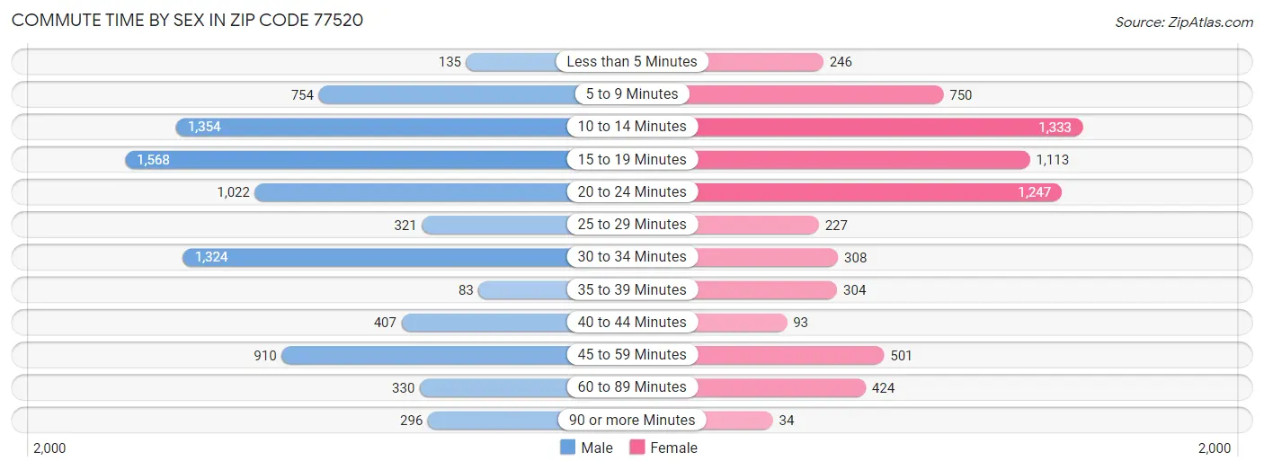 Commute Time by Sex in Zip Code 77520