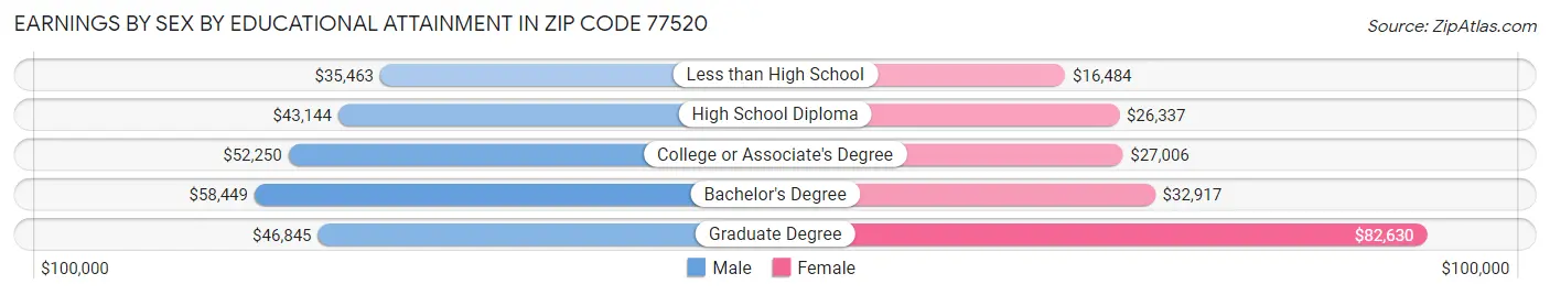 Earnings by Sex by Educational Attainment in Zip Code 77520