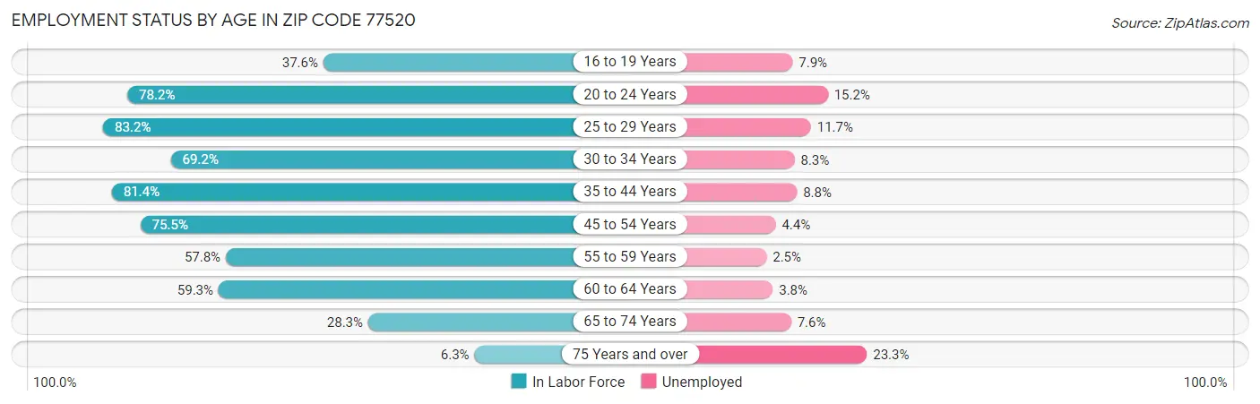 Employment Status by Age in Zip Code 77520