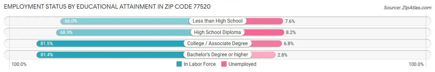 Employment Status by Educational Attainment in Zip Code 77520