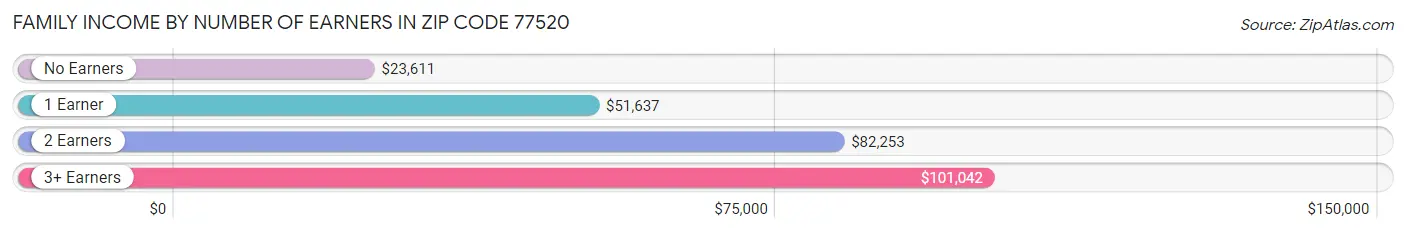 Family Income by Number of Earners in Zip Code 77520