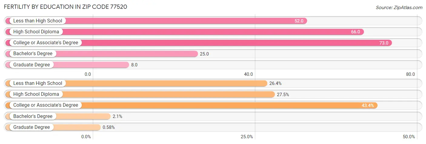 Female Fertility by Education Attainment in Zip Code 77520