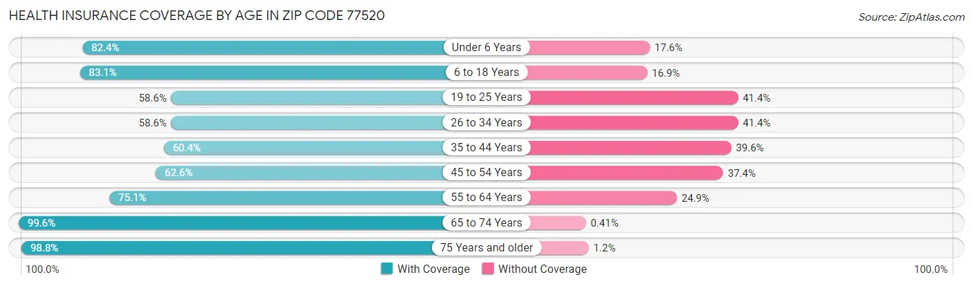 Health Insurance Coverage by Age in Zip Code 77520
