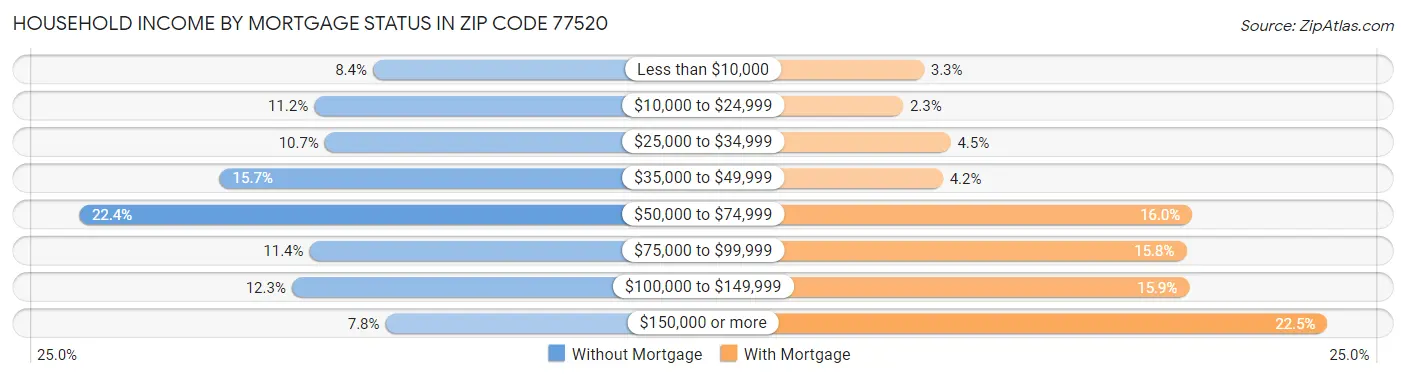 Household Income by Mortgage Status in Zip Code 77520