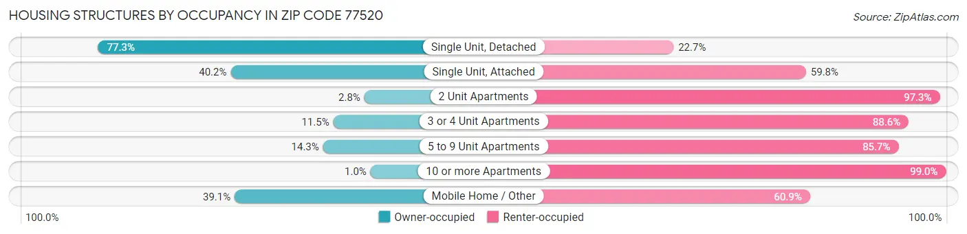 Housing Structures by Occupancy in Zip Code 77520
