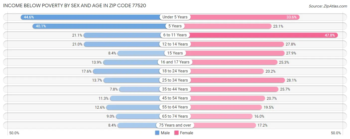Income Below Poverty by Sex and Age in Zip Code 77520