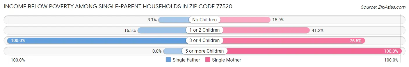 Income Below Poverty Among Single-Parent Households in Zip Code 77520