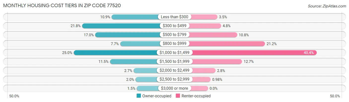 Monthly Housing Cost Tiers in Zip Code 77520