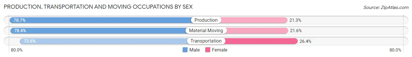 Production, Transportation and Moving Occupations by Sex in Zip Code 77520