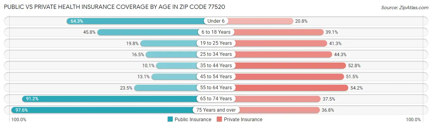 Public vs Private Health Insurance Coverage by Age in Zip Code 77520