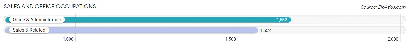 Sales and Office Occupations in Zip Code 77520