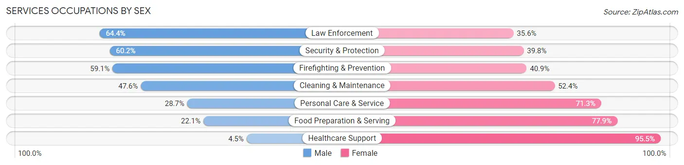 Services Occupations by Sex in Zip Code 77520