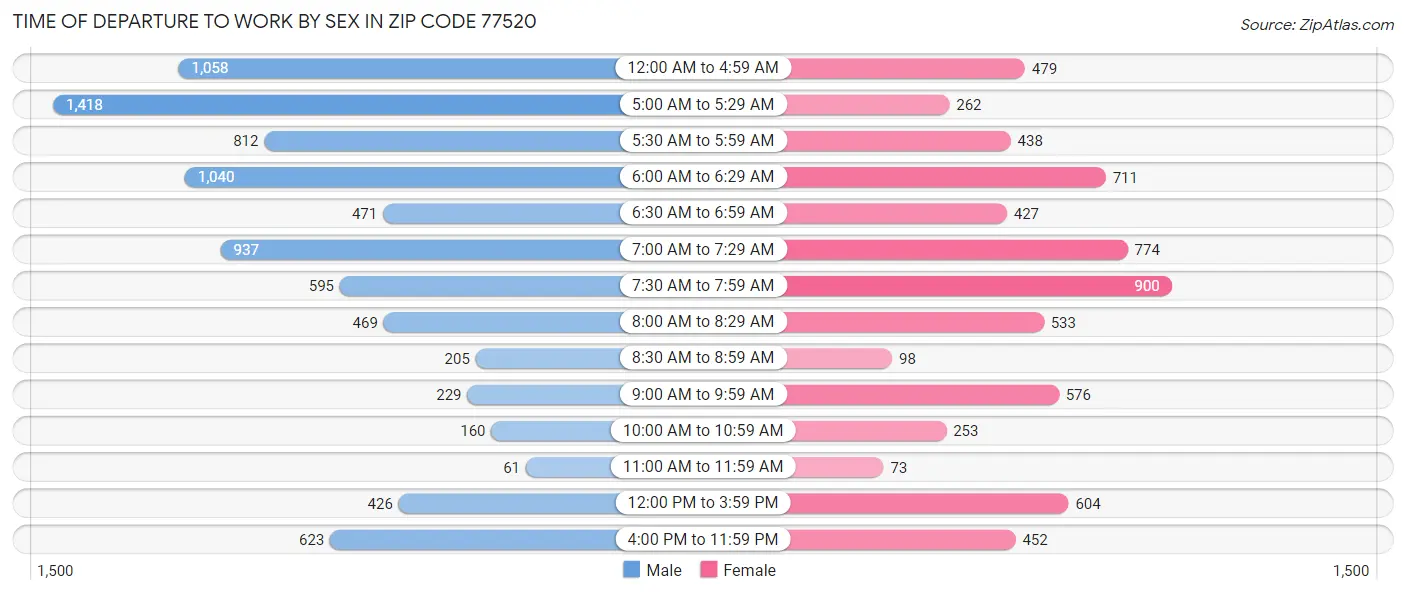 Time of Departure to Work by Sex in Zip Code 77520