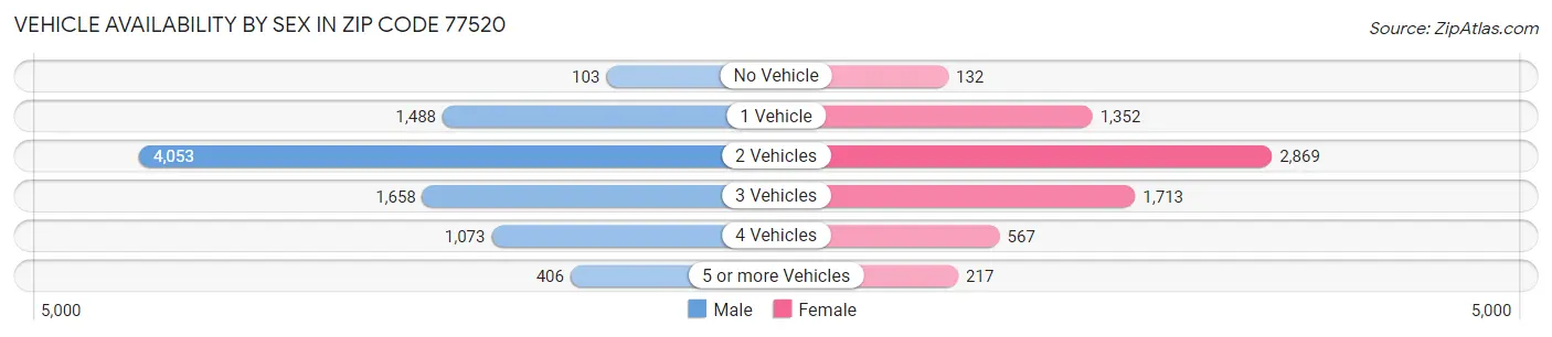 Vehicle Availability by Sex in Zip Code 77520