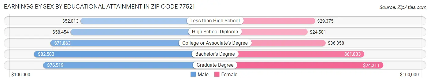 Earnings by Sex by Educational Attainment in Zip Code 77521