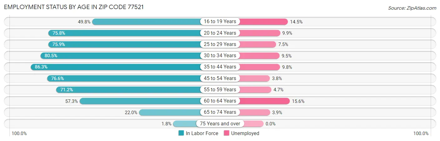Employment Status by Age in Zip Code 77521