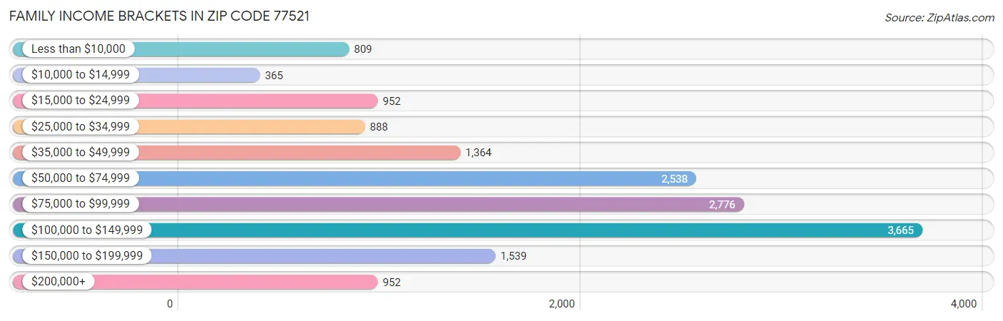 Family Income Brackets in Zip Code 77521