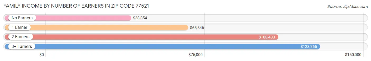 Family Income by Number of Earners in Zip Code 77521