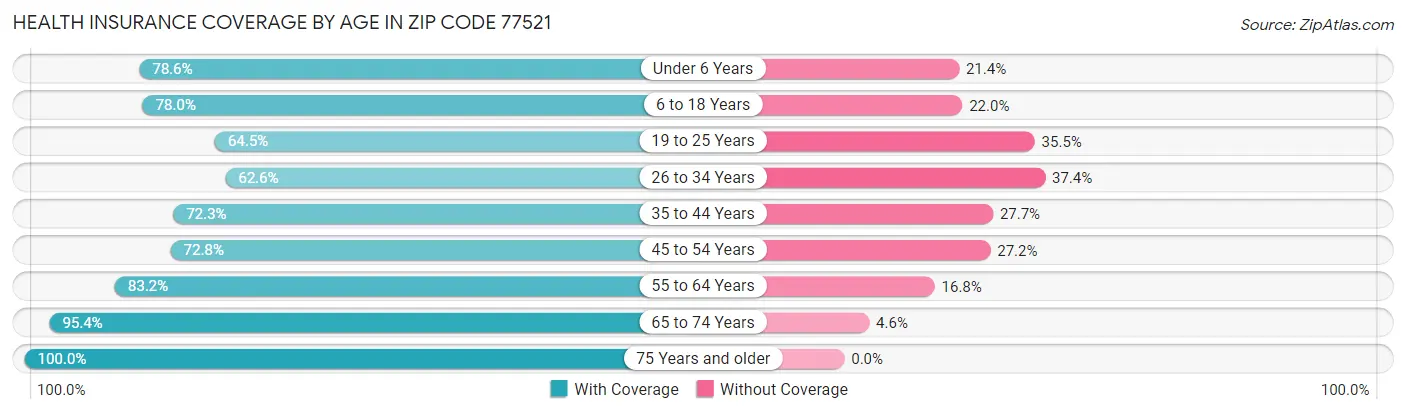 Health Insurance Coverage by Age in Zip Code 77521