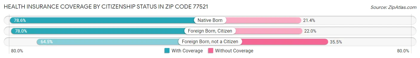 Health Insurance Coverage by Citizenship Status in Zip Code 77521