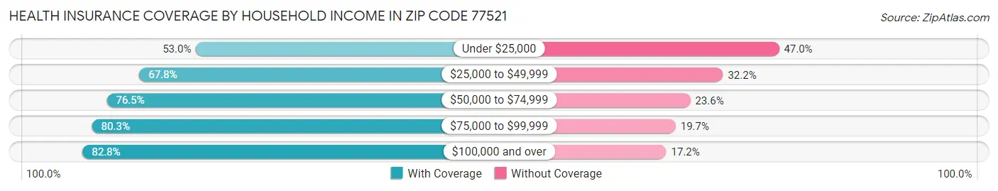 Health Insurance Coverage by Household Income in Zip Code 77521