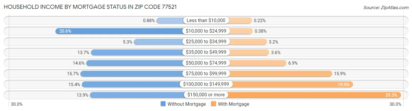 Household Income by Mortgage Status in Zip Code 77521