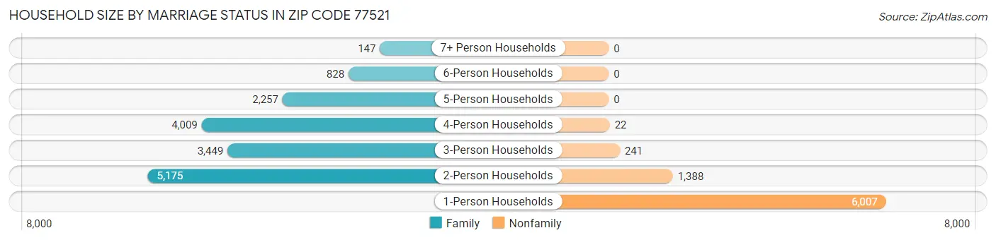 Household Size by Marriage Status in Zip Code 77521