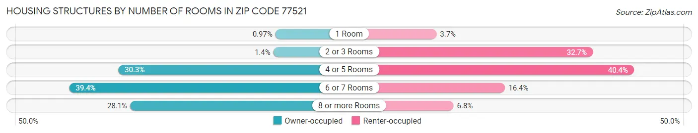 Housing Structures by Number of Rooms in Zip Code 77521