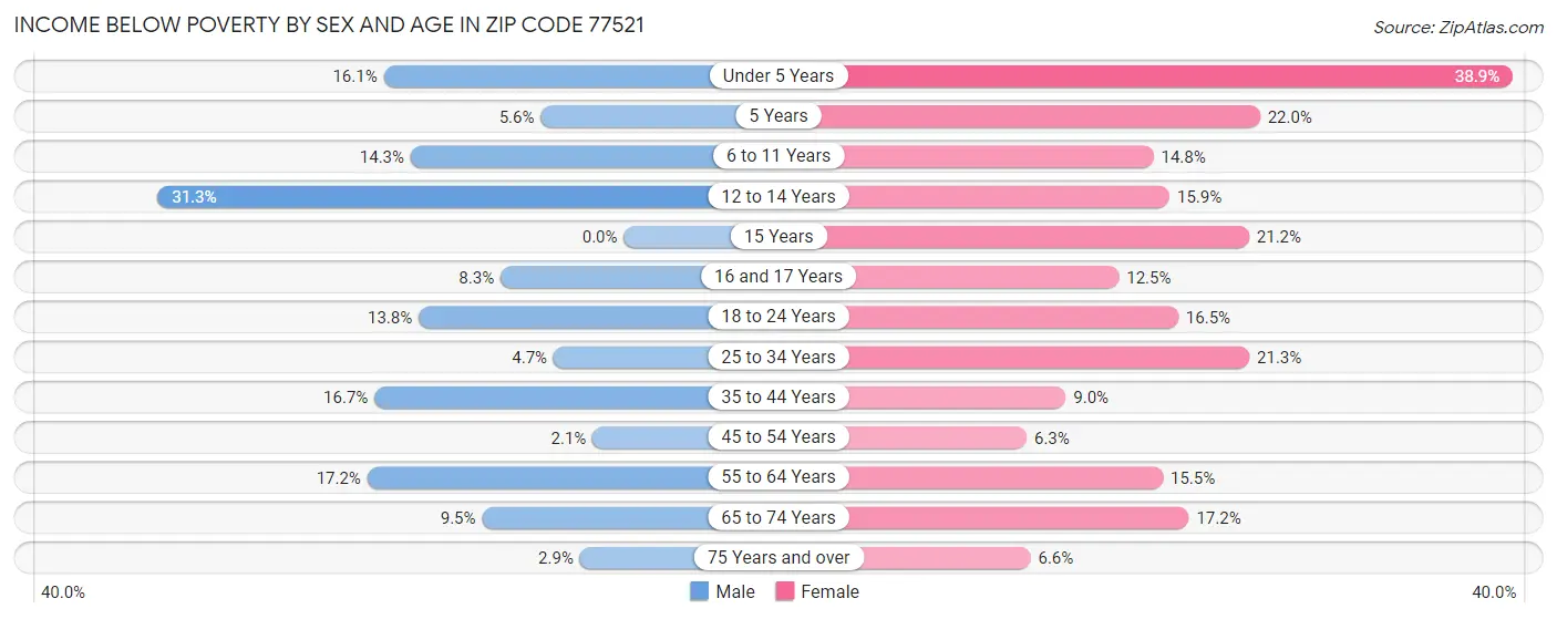Income Below Poverty by Sex and Age in Zip Code 77521