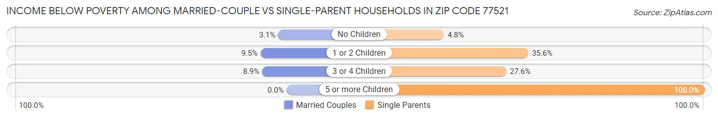 Income Below Poverty Among Married-Couple vs Single-Parent Households in Zip Code 77521