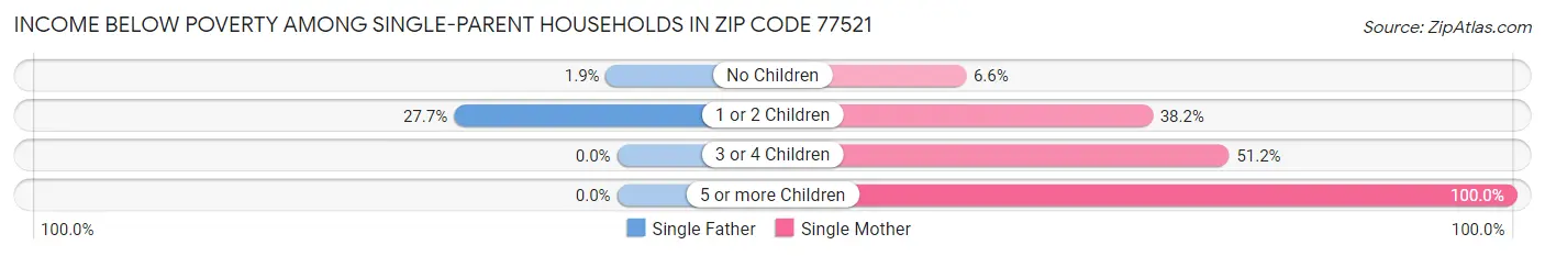 Income Below Poverty Among Single-Parent Households in Zip Code 77521