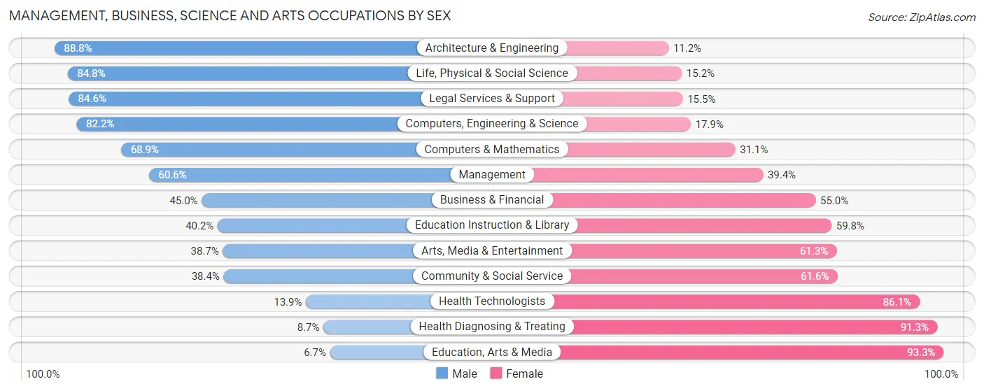 Management, Business, Science and Arts Occupations by Sex in Zip Code 77521