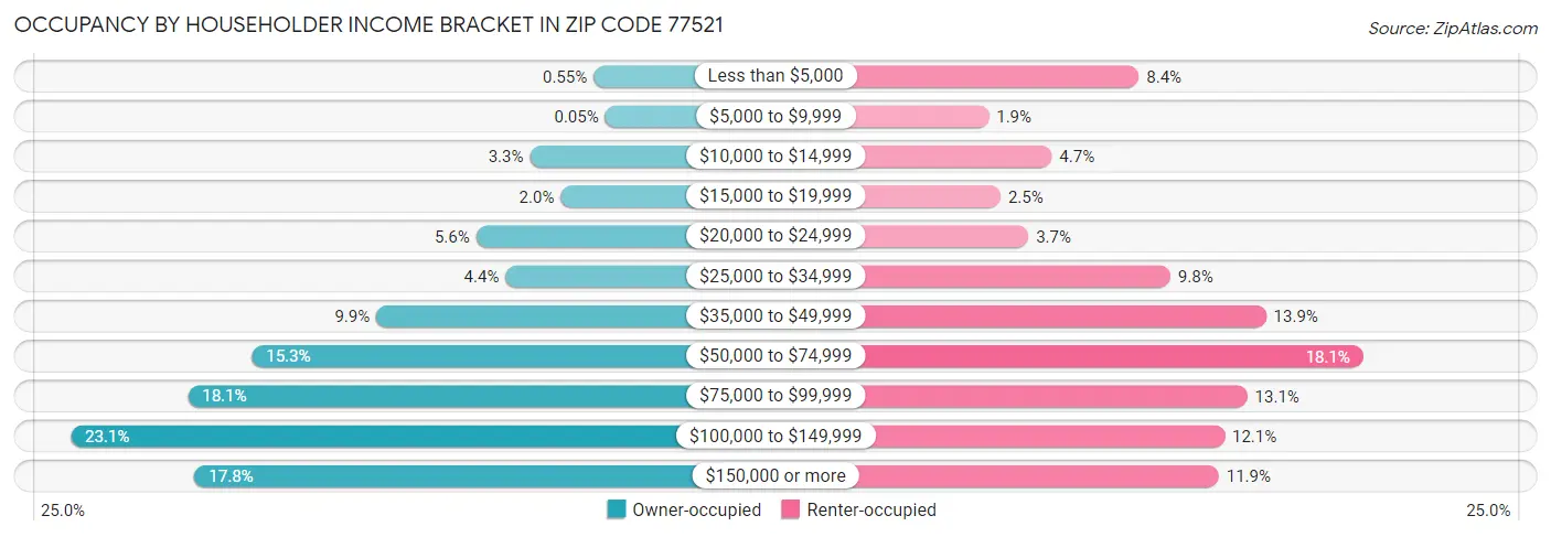 Occupancy by Householder Income Bracket in Zip Code 77521