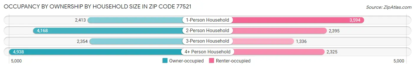 Occupancy by Ownership by Household Size in Zip Code 77521