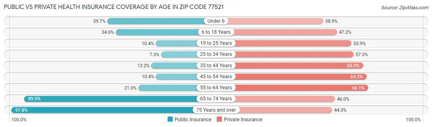 Public vs Private Health Insurance Coverage by Age in Zip Code 77521