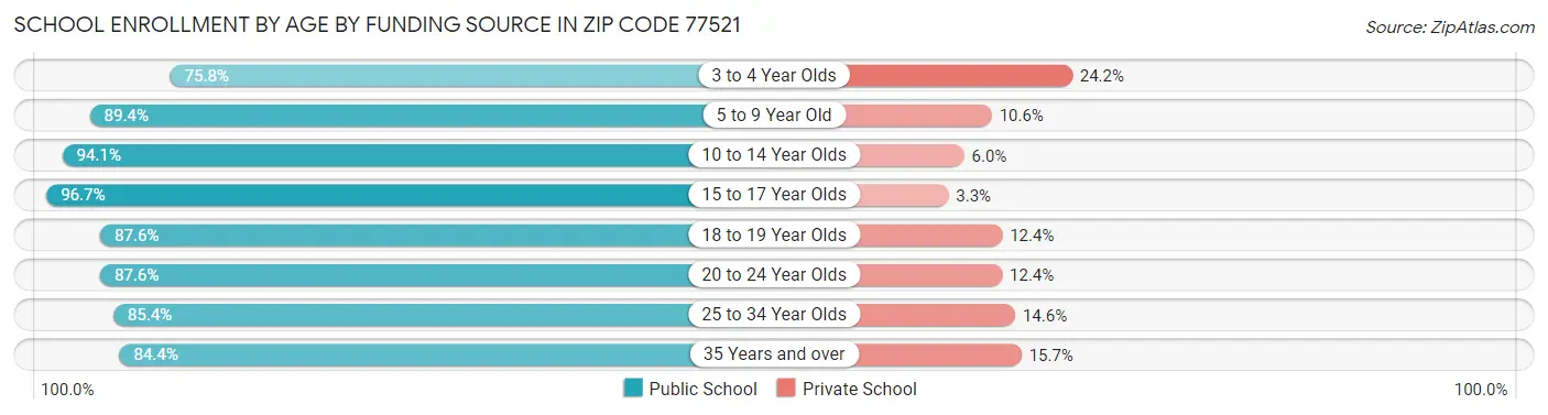 School Enrollment by Age by Funding Source in Zip Code 77521