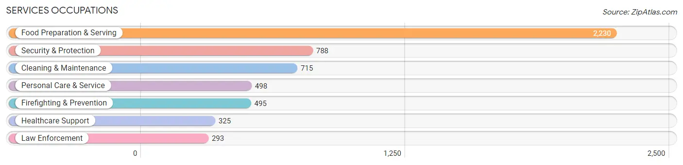 Services Occupations in Zip Code 77521