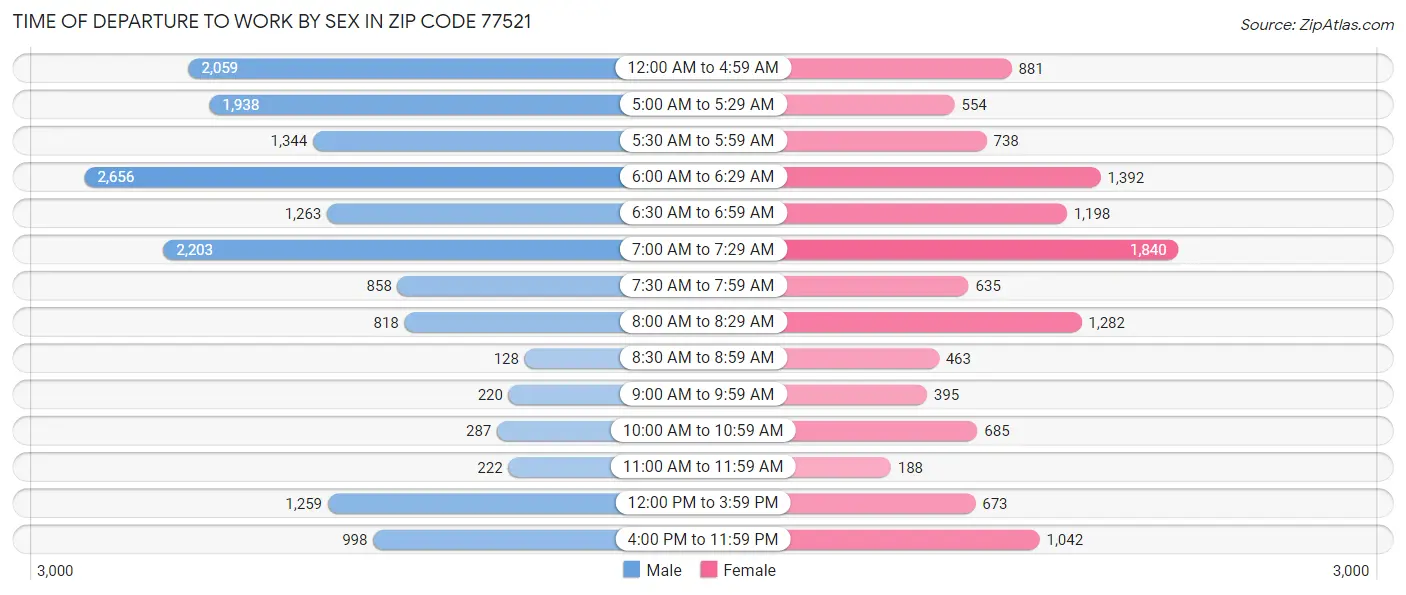 Time of Departure to Work by Sex in Zip Code 77521