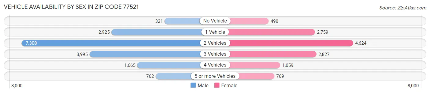 Vehicle Availability by Sex in Zip Code 77521
