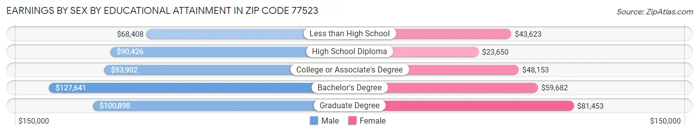 Earnings by Sex by Educational Attainment in Zip Code 77523