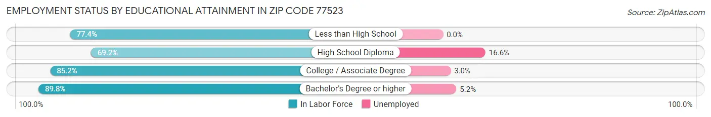 Employment Status by Educational Attainment in Zip Code 77523