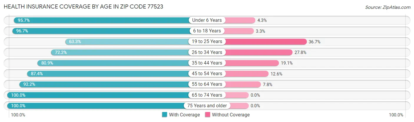 Health Insurance Coverage by Age in Zip Code 77523