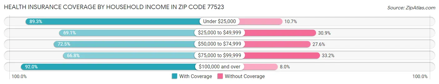 Health Insurance Coverage by Household Income in Zip Code 77523