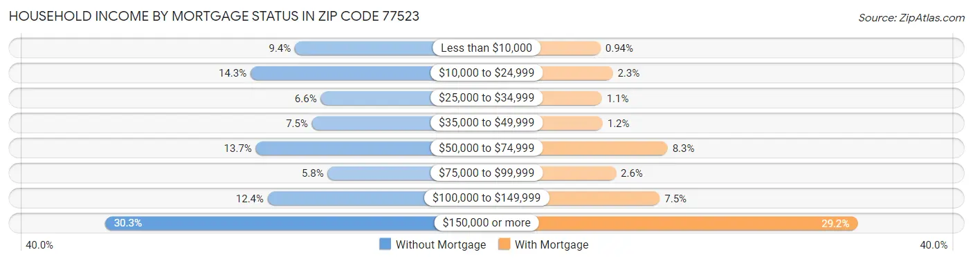 Household Income by Mortgage Status in Zip Code 77523