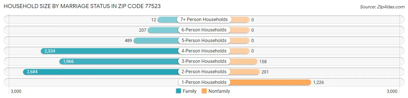 Household Size by Marriage Status in Zip Code 77523
