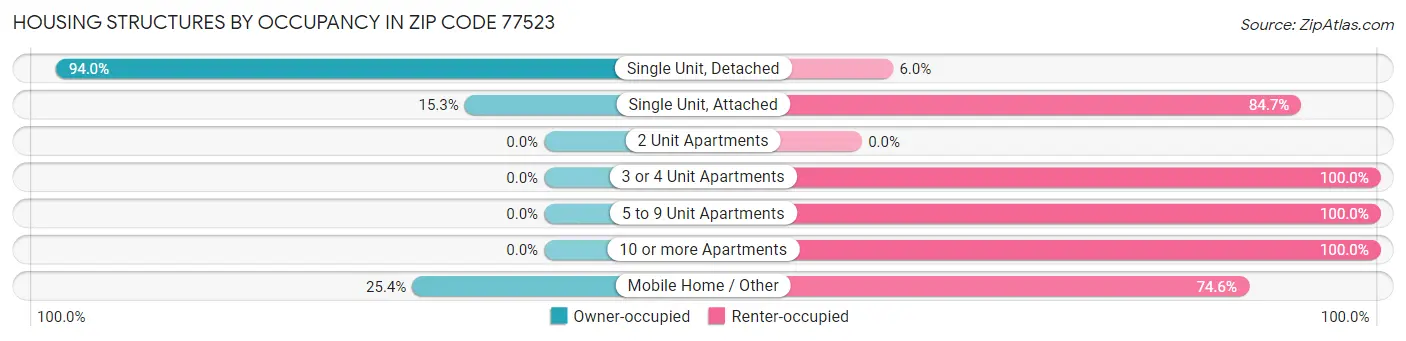 Housing Structures by Occupancy in Zip Code 77523