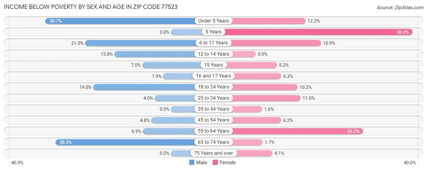 Income Below Poverty by Sex and Age in Zip Code 77523