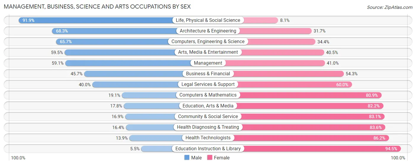 Management, Business, Science and Arts Occupations by Sex in Zip Code 77523