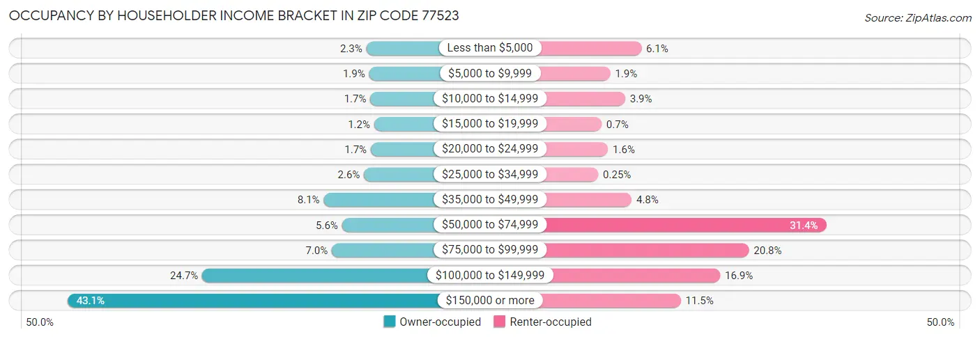 Occupancy by Householder Income Bracket in Zip Code 77523